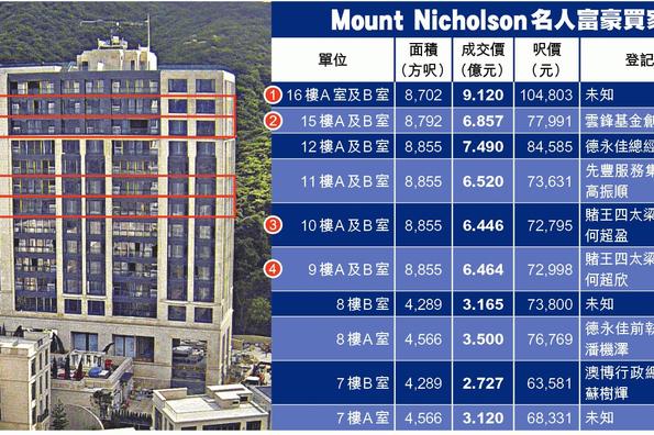 香港山顶豪宅聂歌信山售出5C及5D两个单位，总共8.77亿  第7张