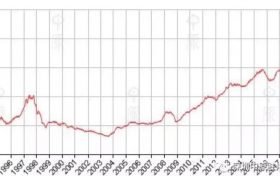 香港房价本周报186.26点，按周跌1.43%