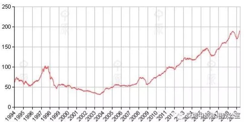 香港房价本周报186.26点，按周跌1.43%