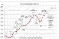 香港房价指数CCL在三连跌后本周微升0.09％