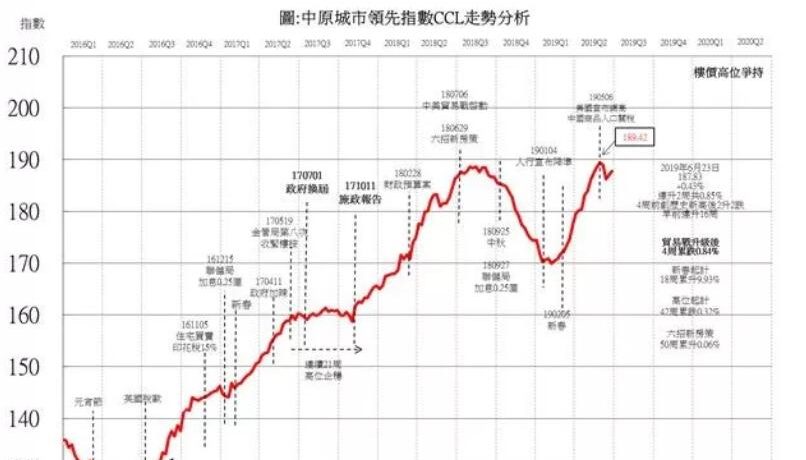 本周香港房价指数（CCL）报188.39点