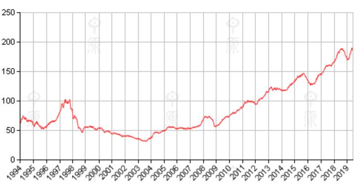 本周香港房价报189.43点，按周升0.26%