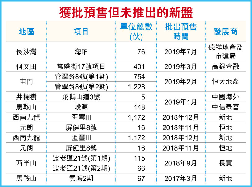香港房产已获批预售但未出售的香港新楼盘共有11项目 第1张- 香港房产获批预售但未推出的新盘