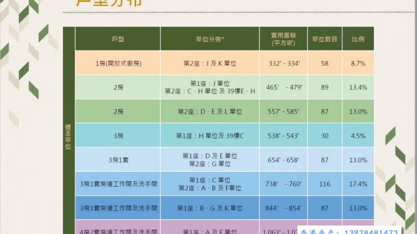 香港尚珒溋首轮218个单位发售