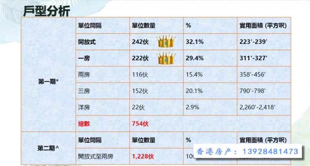 香港房产消息恒大珑湾第1期共售出229 个单位 香港房产消息 第3张