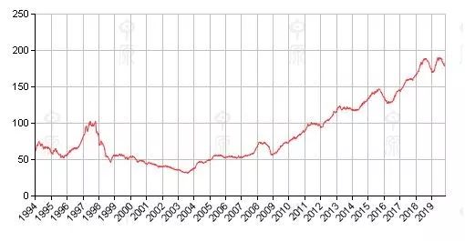 本周香港房价领先指数（CCL）报181.09点