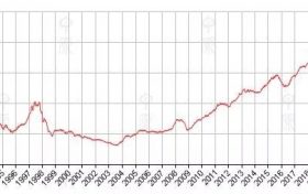 香港本周房价指数（CCL）报179.01点，按周跌0.59%