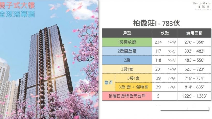 香港本周一手房柏傲庄发售391个单位