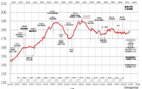 香港房价走势指数CCL报最新报178.89点