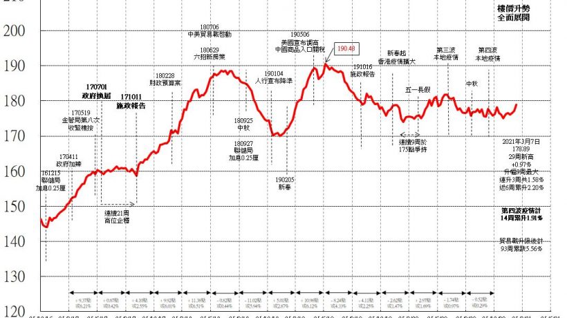 香港房价走势指数CCL报最新报178.89点