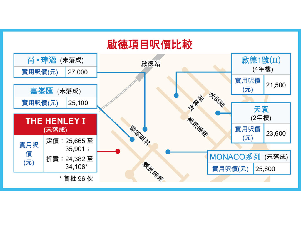 香港＜THE HENLEY I＞公布首批单位房价748万起  第1张