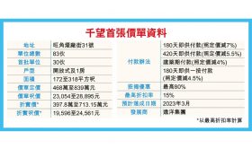 千望加推第2批单位，总价430万起至743万港币，尺价2.2万