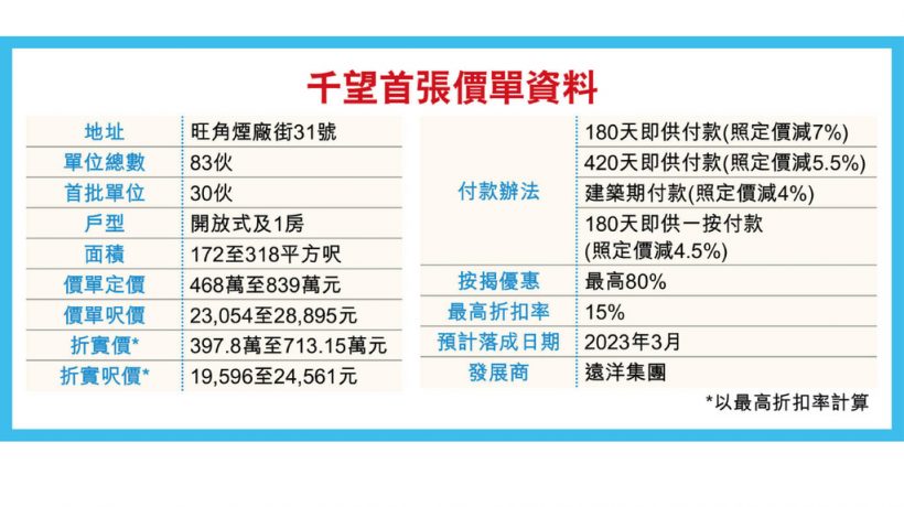 千望加推第2批单位，总价430万起至743万港币，尺价2.2万