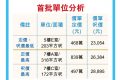 香港九龙区旺角新楼盘千望开售首轮45个单位