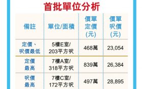 香港九龙区旺角新楼盘千望开售首轮45个单位