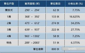 香港新盘港岛南岸第1期晋环户型介绍：