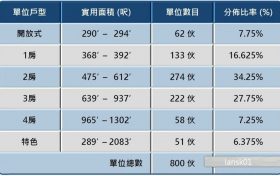 晋环加推第4号价单面积由289尺起，房价958万