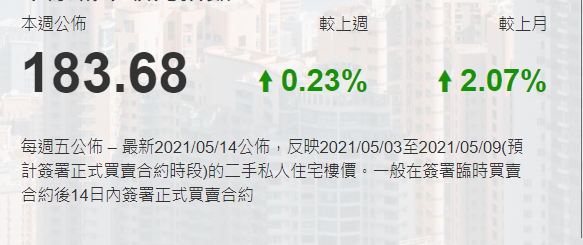 香港房价升跌2021-5-18