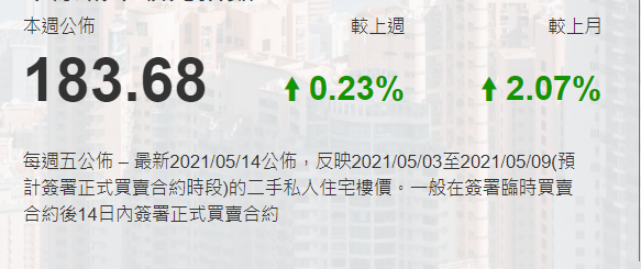 香港房价指数(CCL)本周录183.68点创新高 第1张- 香港房价升跌2021-5-18