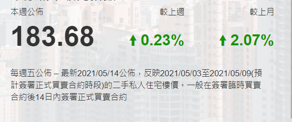 香港房价指数（CCL）本周录183.68点创新高 香港房价走势 第1张