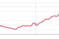 香港差饷物业估价署7月楼价指数报396.3点，连升7个月