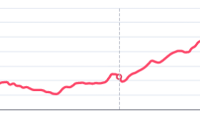 香港房价城市领先指数CCL本周报181.25点，按周跌0.81%