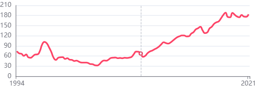 香港房价城市领先指数CCL本周报181.25点，按周跌0.81%