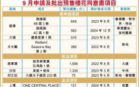 香港2021年9月份4个全新盘新申请预售楼花