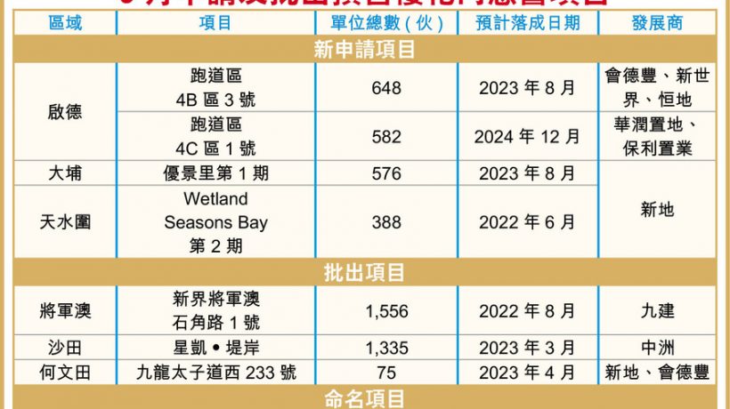 香港2021年9月份4个全新盘新申请预售楼花