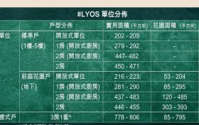 香港房产#LYOS(洪水桥洪元路2号)付款方式与折扣优惠