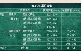 香港新楼盘#LYOS房价是多少？户型价格区间有哪些？