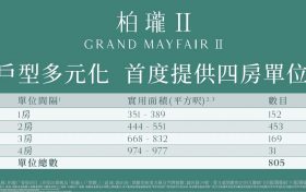 香港房产柏珑II，周五(20日)首轮发售428个单位