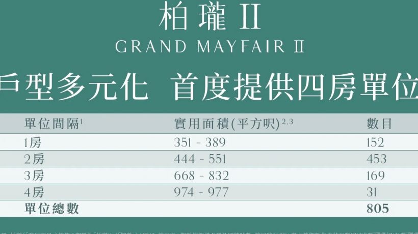 香港房产柏珑II，周五(20日)首轮发售428个单位