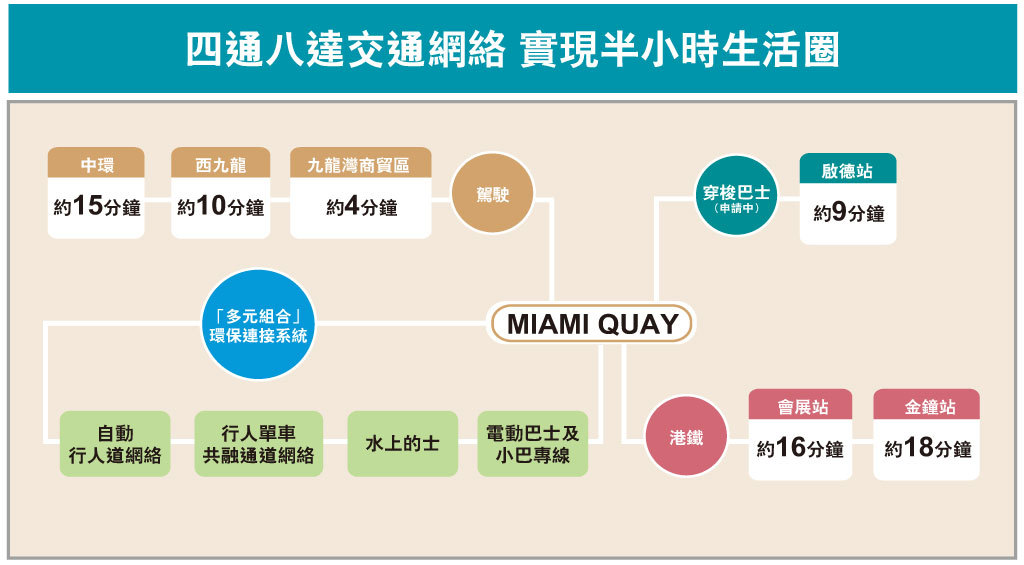 香港MIAMI QUAY首页网站|户型价格|学校配套|交通地段 第17张- 启德MIAMI QUAY交通四通八达
