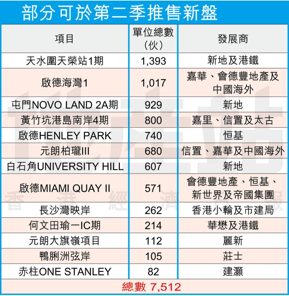 香港房产2023年第二季约7500个新房推出 新房预告 第1张