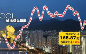 香港房产城市房价领先指数 (CCL) 报165.87点