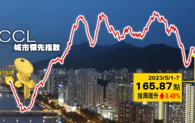 香港差饷评估署公新楼盘房价指数连升4个月