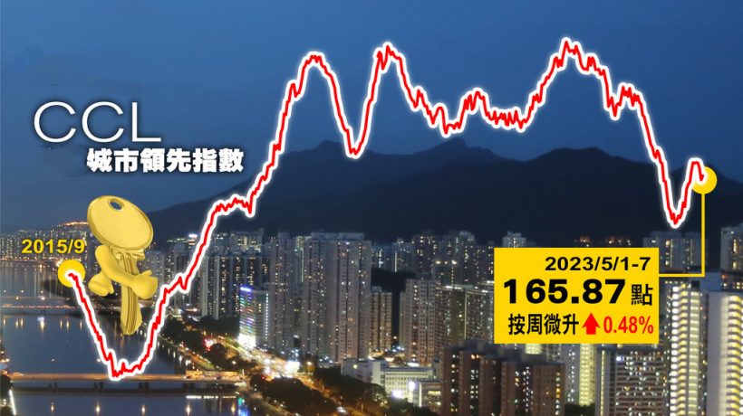 香港房产城市房价领先指数 (CCL) 报165.87点