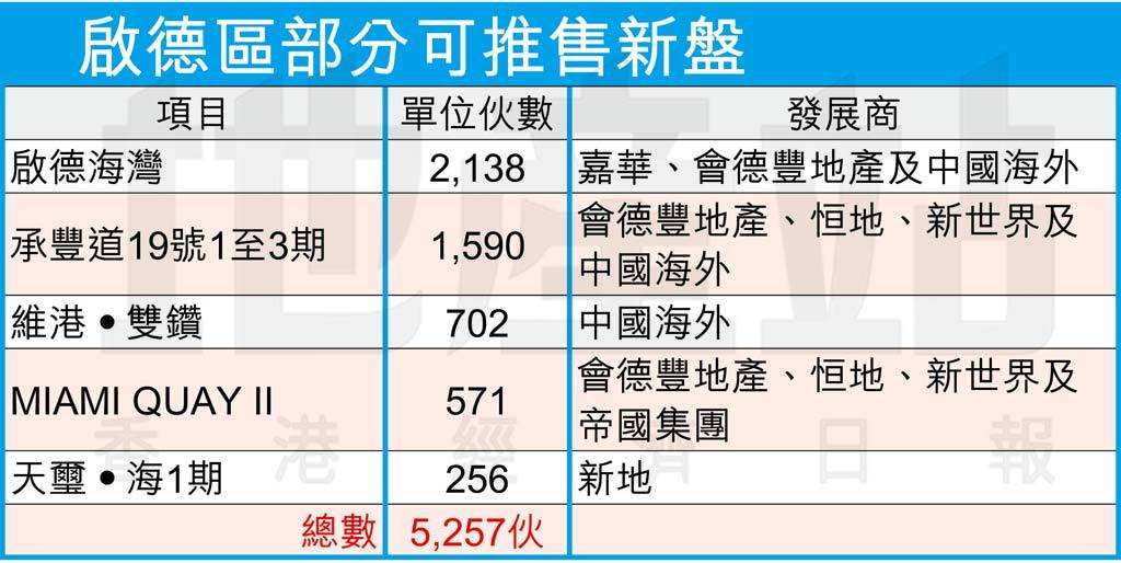 香港启德海湾，维港双钻，天玺海等多个楼盘将推出  第1张