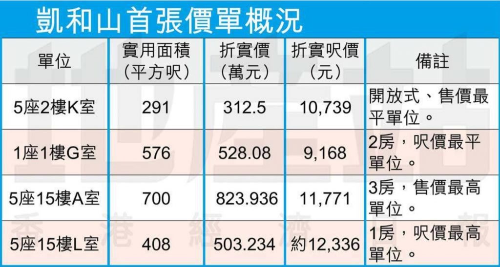 香港今年最便宜的新房,凯和山的房价和付款方式 第1张-