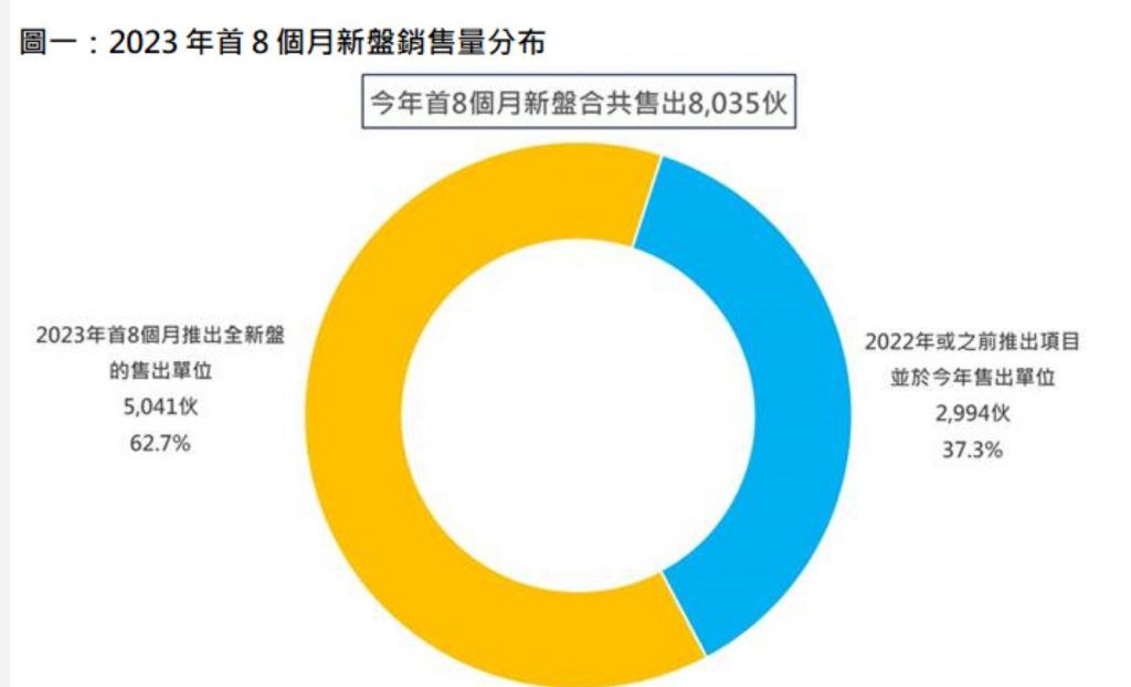 香港一手新楼盘今年以两房单位售出最多  第1张