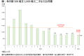 香港二手住宅录756宗注册，较上月同期的702宗增加约7.7%