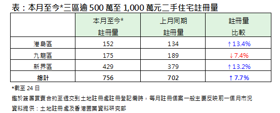 香港二手住宅录756宗注册，较上月同期的702宗增加约7.7%  第1张