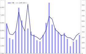 香港房产消息：本周楼价指数CCL最新报145.12点