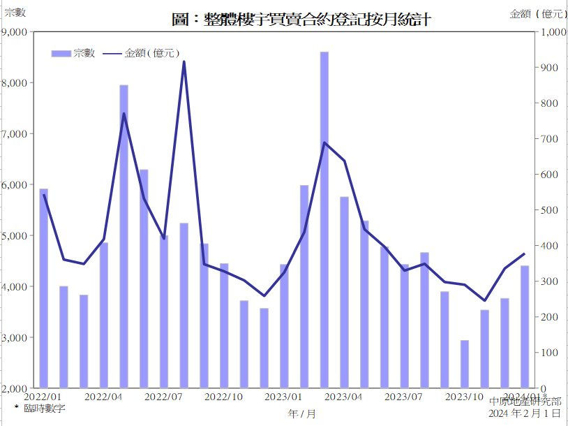 2024年1月份整体楼市买卖合约登记较上月上升  第1张