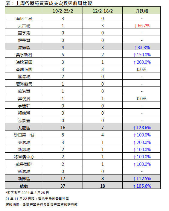 香港本周二手房市场成交量增加  第2张