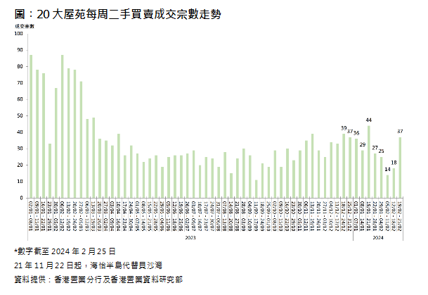 香港本周二手房市场成交量增加  第1张