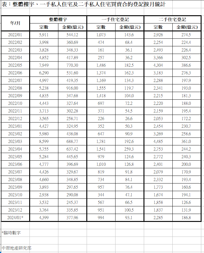 2024年1月份整体楼市买卖合约登记较上月上升  第2张