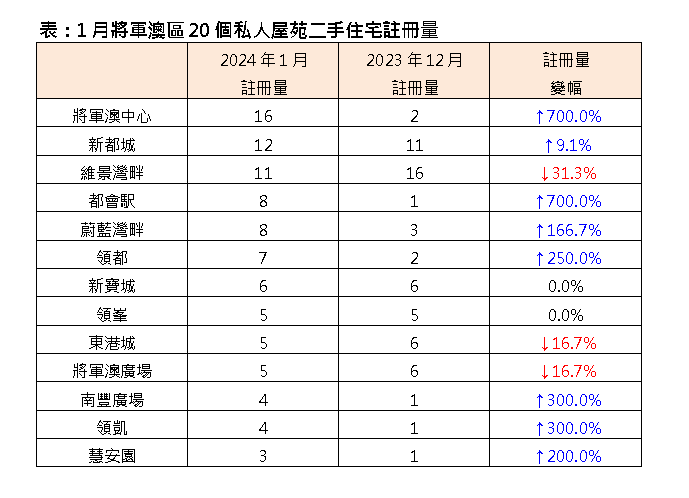 香港日出康城，领凯，维景湾畔，将军中心等二手成交量  第1张