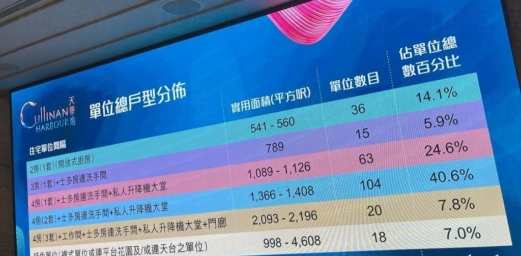香港一手新楼盘启德天玺海户型,面积 第1张-